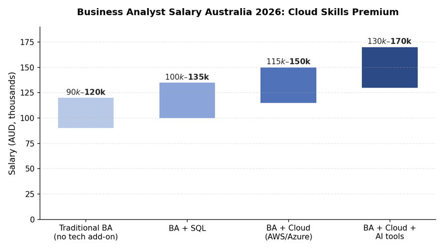 Business Analyst Cloud Skills Salary