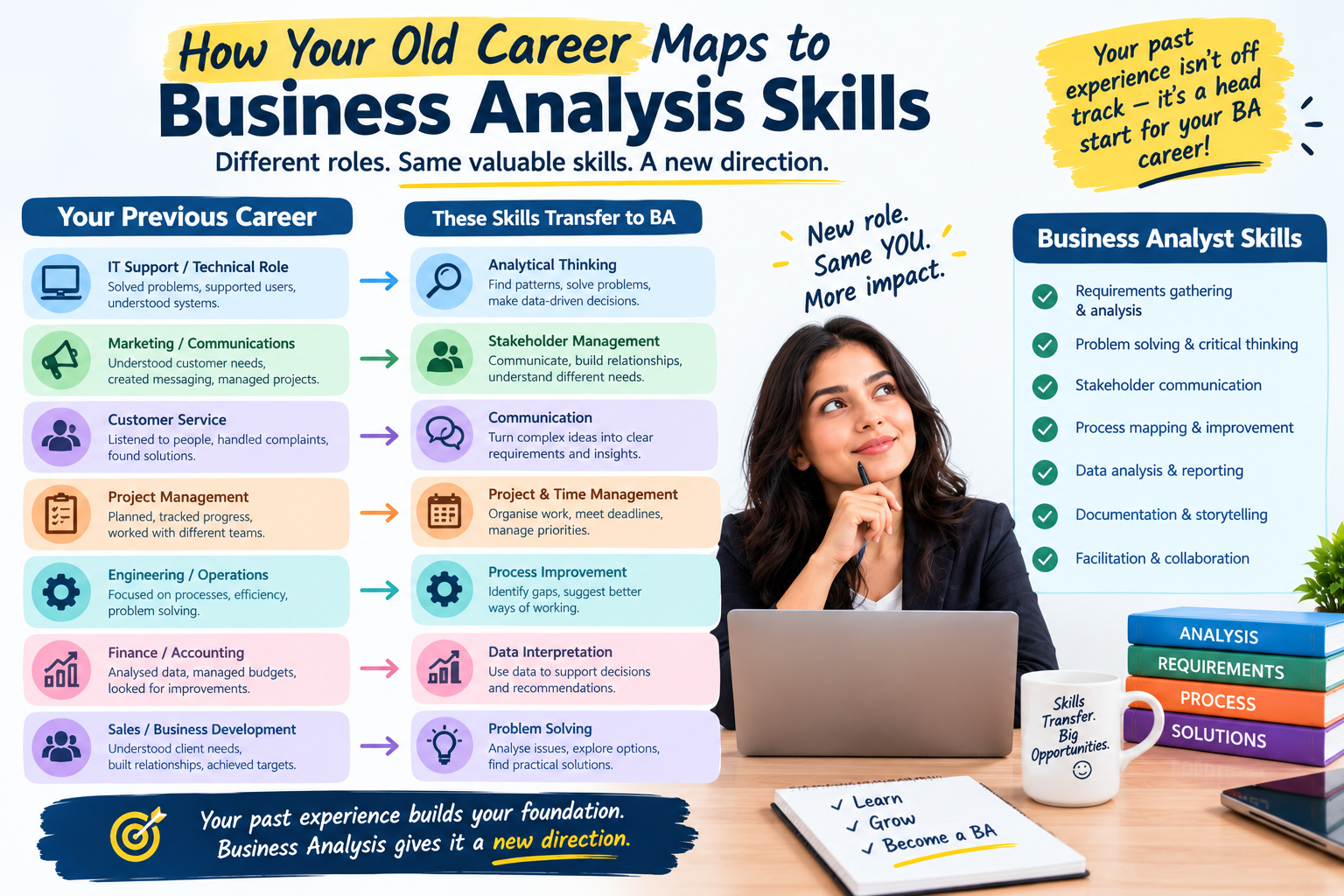 transition into business analysis